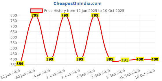 myntra.com The Furnishing Tree Pink Multi-Utility Organisers the furnishing tree Price History Graph from 12 Jun 2025 to 9 Oct 2025