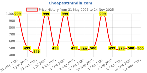 myntra.com The Furnishing Tree Pink Multi-Utility Organisers the furnishing tree Price History Graph from 31 May 2025 to 23 Nov 2025