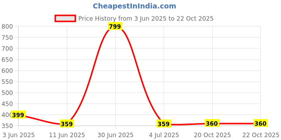 myntra.com The Furnishing Tree Pink Plastic Air Conditioner Cover the furnishing tree Price History Graph from 3 Jun 2025 to 22 Oct 2025