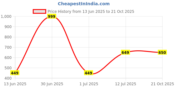 myntra.com The Furnishing Tree Pink Plastic Air Conditioner Cover the furnishing tree Price History Graph from 13 Jun 2025 to 21 Oct 2025