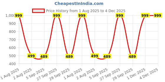 myntra.com The Furnishing Tree Pink Plastic Refrigerator Cover the furnishing tree Price History Graph from 1 Aug 2025 to 4 Dec 2025