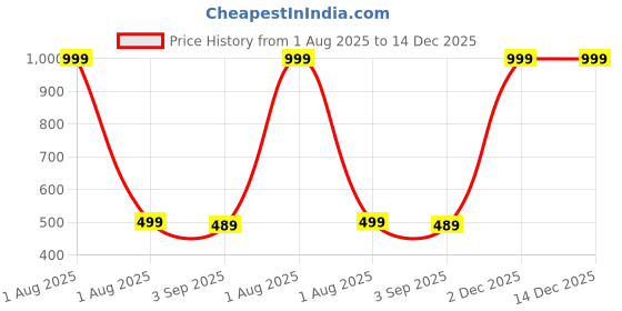 myntra.com The Furnishing Tree Pink Plastic Refrigerator Cover the furnishing tree Price History Graph from 1 Aug 2025 to 14 Dec 2025
