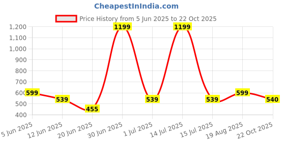 myntra.com The Furnishing Tree Pink Plastic Washing Machine Cover the furnishing tree Price History Graph from 5 Jun 2025 to 22 Oct 2025