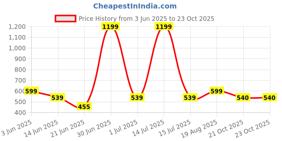 myntra.com The Furnishing Tree Pink Plastic Washing Machine Cover the furnishing tree Price History Graph from 3 Jun 2025 to 23 Oct 2025