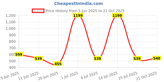 myntra.com The Furnishing Tree Pink Plastic Washing Machine Cover the furnishing tree Price History Graph from 5 Jun 2025 to 21 Oct 2025