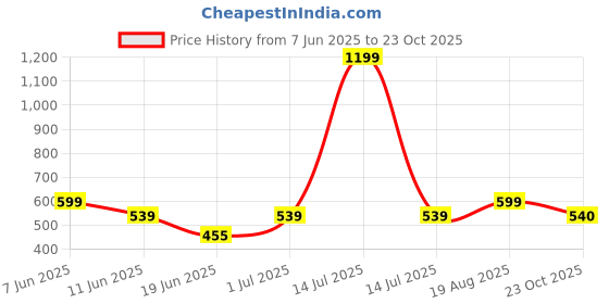 myntra.com The Furnishing Tree Pink Plastic Washing Machine Cover the furnishing tree Price History Graph from 7 Jun 2025 to 23 Oct 2025