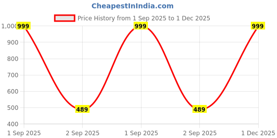 myntra.com The Furnishing Tree Pink Printed Air Conditioner Cover the furnishing tree Price History Graph from 1 Sep 2025 to 1 Dec 2025