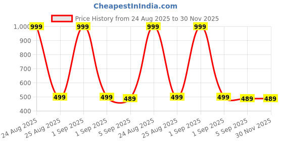 myntra.com The Furnishing Tree Plastic Air Conditioner Covers the furnishing tree Price History Graph from 24 Aug 2025 to 30 Nov 2025