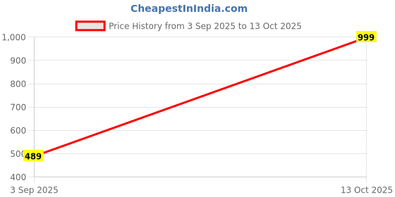 myntra.com The Furnishing Tree Plastic Air Conditioner Covers the furnishing tree Price History Graph from 3 Sep 2025 to 13 Oct 2025