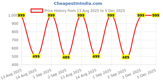 myntra.com The Furnishing Tree Plastic Air Conditioner Covers the furnishing tree Price History Graph from 13 Aug 2025 to 2 Dec 2025