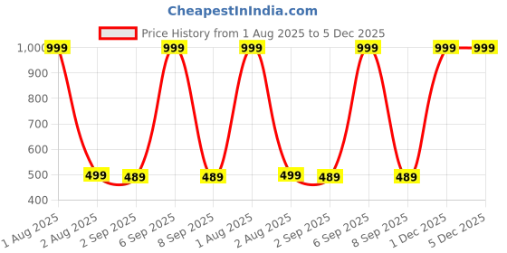 myntra.com The Furnishing Tree Plastic Air Conditioner Covers the furnishing tree Price History Graph from 1 Aug 2025 to 5 Dec 2025