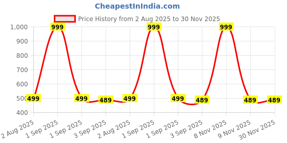 myntra.com The Furnishing Tree Plastic Air Conditioner Covers the furnishing tree Price History Graph from 2 Aug 2025 to 30 Nov 2025
