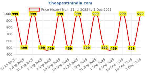 myntra.com The Furnishing Tree Plastic Refrigerator Covers the furnishing tree Price History Graph from 31 Jul 2025 to 1 Dec 2025