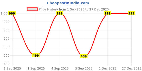 myntra.com The Furnishing Tree Plastic Refrigerator Covers the furnishing tree Price History Graph from 1 Sep 2025 to 27 Dec 2025