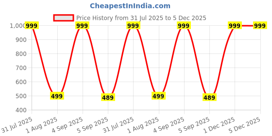 myntra.com The Furnishing Tree Plastic Refrigerator Covers the furnishing tree Price History Graph from 31 Jul 2025 to 5 Dec 2025