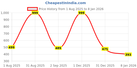 myntra.com The Furnishing Tree Plastic Refrigerator Covers the furnishing tree Price History Graph from 1 Aug 2025 to 31 Dec 2025