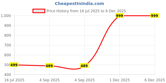 myntra.com The Furnishing Tree Plastic Washing Machine Covers the furnishing tree Price History Graph from 16 Jul 2025 to 5 Dec 2025