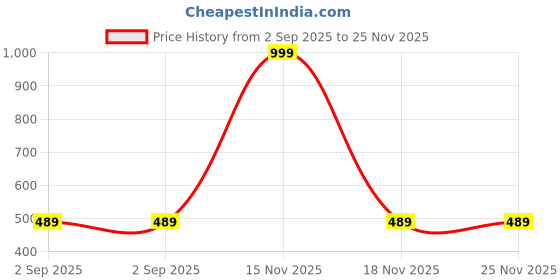 myntra.com The Furnishing Tree Plastic Washing Machine Covers the furnishing tree Price History Graph from 2 Sep 2025 to 24 Nov 2025