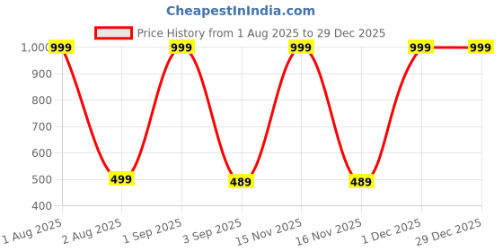 myntra.com The Furnishing Tree Plastic Washing Machine Covers the furnishing tree Price History Graph from 1 Aug 2025 to 29 Dec 2025