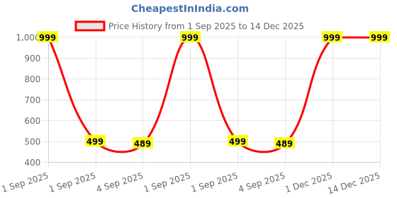 myntra.com The Furnishing Tree Plastic Washing Machine Covers the furnishing tree Price History Graph from 1 Sep 2025 to 14 Dec 2025