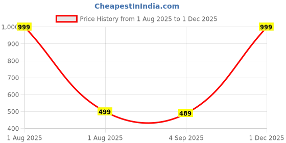 myntra.com The Furnishing Tree Plastic Washing Machine Covers the furnishing tree Price History Graph from 1 Aug 2025 to 1 Dec 2025