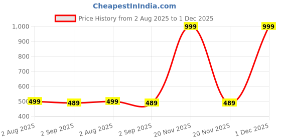 myntra.com The Furnishing Tree Plastic Washing Machine Covers the furnishing tree Price History Graph from 2 Aug 2025 to 1 Dec 2025