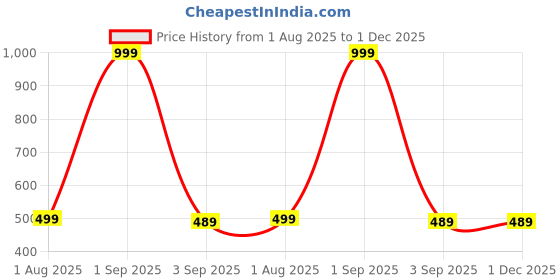 myntra.com The Furnishing Tree Plastic Washing Machine Covers the furnishing tree Price History Graph from 1 Aug 2025 to 30 Nov 2025