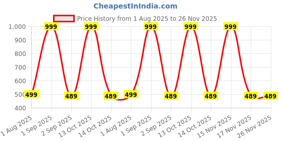 myntra.com The Furnishing Tree Plastic Washing Machine Covers the furnishing tree Price History Graph from 1 Aug 2025 to 25 Nov 2025
