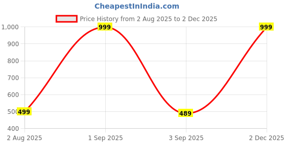 myntra.com The Furnishing Tree Plastic Washing Machine Covers the furnishing tree Price History Graph from 2 Aug 2025 to 2 Dec 2025