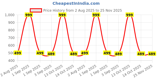 myntra.com The Furnishing Tree Plastic Washing Machine Covers the furnishing tree Price History Graph from 2 Aug 2025 to 24 Nov 2025