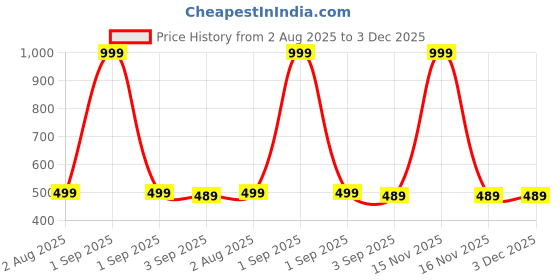 myntra.com The Furnishing Tree Plastic Washing Machine Covers the furnishing tree Price History Graph from 2 Aug 2025 to 2 Dec 2025