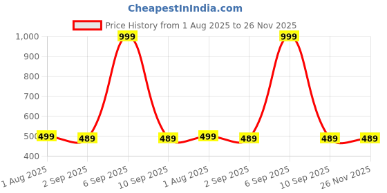 myntra.com The Furnishing Tree Plastic Washing Machine Covers the furnishing tree Price History Graph from 1 Aug 2025 to 26 Nov 2025