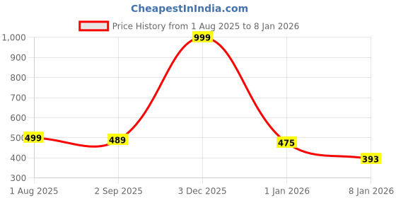 myntra.com The Furnishing Tree Plastic Washing Machine Covers the furnishing tree Price History Graph from 1 Aug 2025 to 7 Jan 2026
