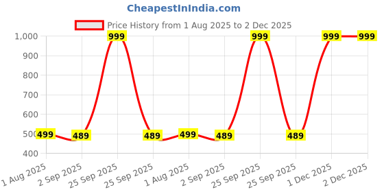 myntra.com The Furnishing Tree Polyester Waterproof Front Load Washing Machine Cover Compatible for Bosch 7 Kg the furnishing tree Price History Graph from 1 Aug 2025 to 2 Dec 2025
