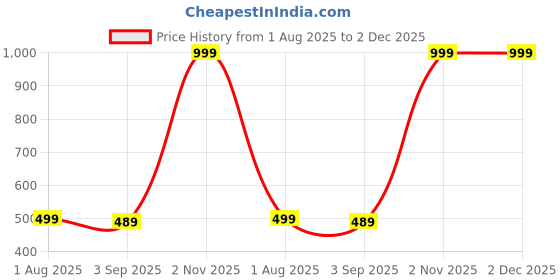 myntra.com The Furnishing Tree Polyester Waterproof Front Load Washing Machine Cover Compatible for Haier 6 Kg the furnishing tree Price History Graph from 1 Aug 2025 to 1 Dec 2025