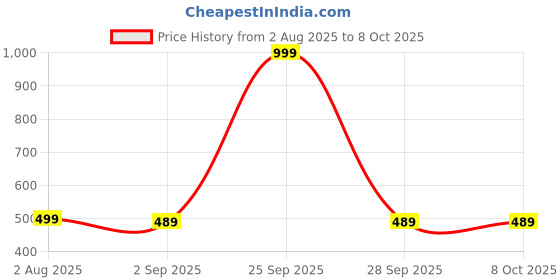 myntra.com The Furnishing Tree Polyester Waterproof Front Load Washing Machine Cover Compatible for Videocon 6 the furnishing tree Price History Graph from 2 Aug 2025 to 8 Oct 2025
