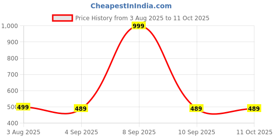 myntra.com The Furnishing Tree Polyester Waterproof Top Load Fully Automatic Washing Machine Cover Compatible the furnishing tree Price History Graph from 3 Aug 2025 to 10 Oct 2025