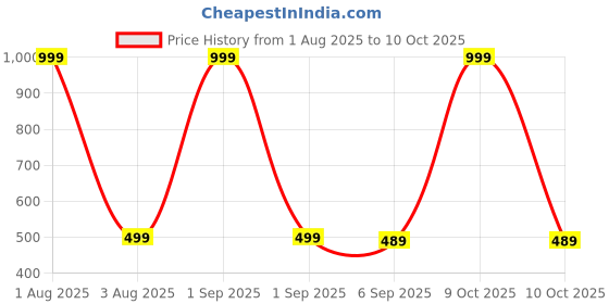 myntra.com The Furnishing Tree Polyvinyl Chloride AC Curtain 0.20mm Thickness with 8 Hooks (Transparent, 4.5 x the furnishing tree Price History Graph from 1 Aug 2025 to 9 Oct 2025