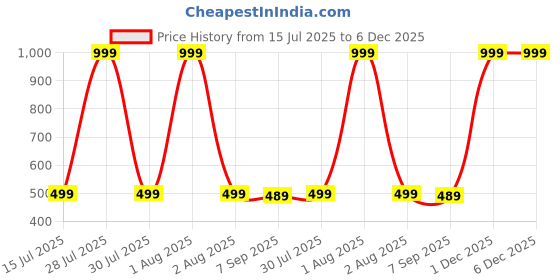 myntra.com The Furnishing Tree Printed Appliance Cover the furnishing tree Price History Graph from 15 Jul 2025 to 6 Dec 2025
