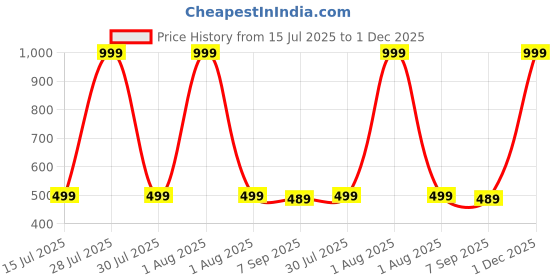 myntra.com The Furnishing Tree Printed Appliance Cover the furnishing tree Price History Graph from 15 Jul 2025 to 30 Nov 2025