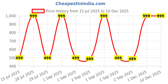myntra.com The Furnishing Tree Printed Appliance Cover the furnishing tree Price History Graph from 15 Jul 2025 to 10 Dec 2025