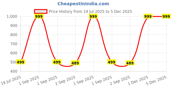 myntra.com The Furnishing Tree Printed Appliance Cover the furnishing tree Price History Graph from 19 Jul 2025 to 5 Dec 2025