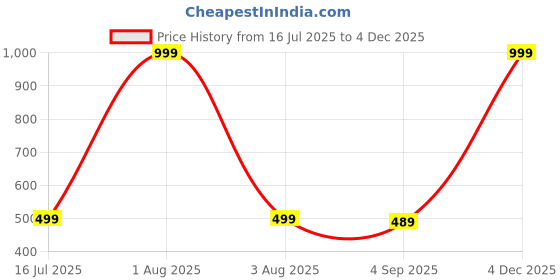 myntra.com The Furnishing Tree Printed Appliance Cover the furnishing tree Price History Graph from 16 Jul 2025 to 4 Dec 2025