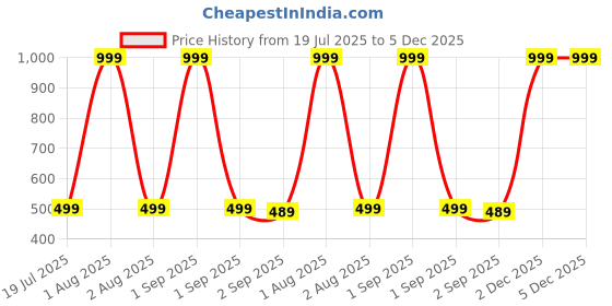 myntra.com The Furnishing Tree Printed Appliance Cover the furnishing tree Price History Graph from 19 Jul 2025 to 5 Dec 2025