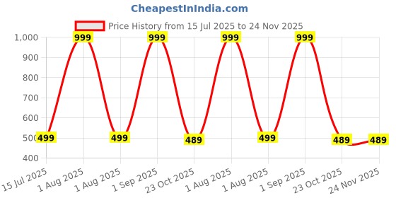 myntra.com The Furnishing Tree Printed Appliance Cover the furnishing tree Price History Graph from 15 Jul 2025 to 23 Nov 2025