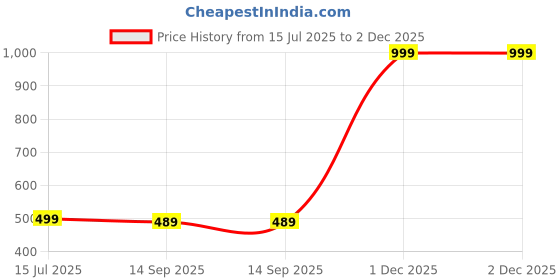 myntra.com The Furnishing Tree Printed Appliance Cover the furnishing tree Price History Graph from 15 Jul 2025 to 2 Dec 2025