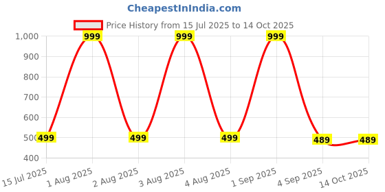 myntra.com The Furnishing Tree Printed Appliance Cover the furnishing tree Price History Graph from 15 Jul 2025 to 14 Oct 2025