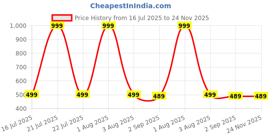 myntra.com The Furnishing Tree Printed Appliance Cover the furnishing tree Price History Graph from 16 Jul 2025 to 24 Nov 2025