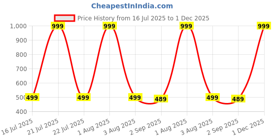 myntra.com The Furnishing Tree Printed Appliance Cover the furnishing tree Price History Graph from 16 Jul 2025 to 30 Nov 2025