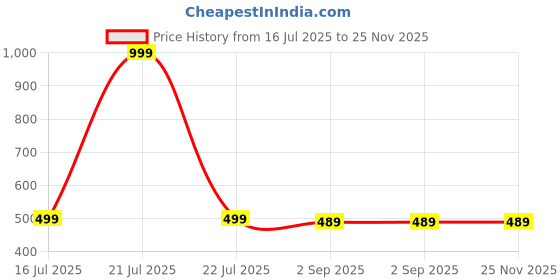 myntra.com The Furnishing Tree Printed Appliance Cover the furnishing tree Price History Graph from 16 Jul 2025 to 25 Nov 2025